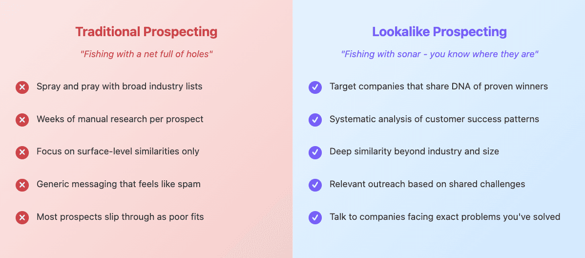 Traditional Prospecting vs Lookalike