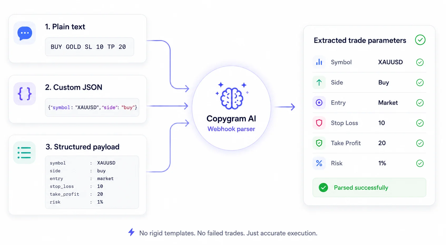 AI Parses Any Webhook Format