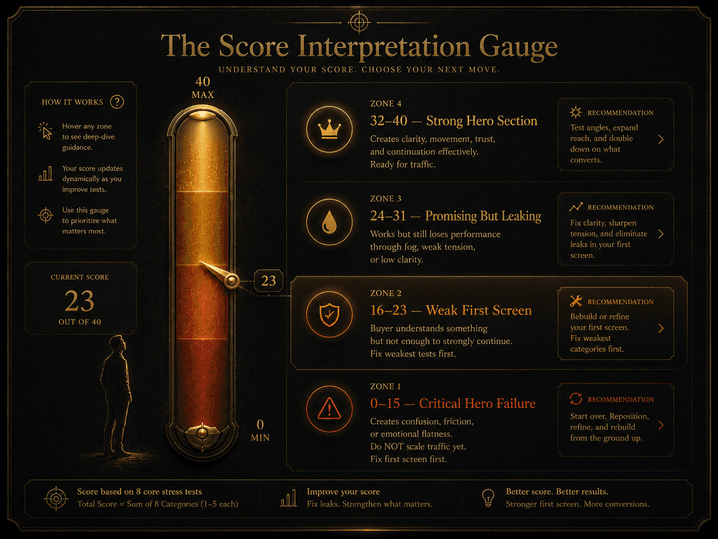“The Score Interpretation Gauge” Concept: A minimalist, vertical four-zone gauge or thermometer. Each zone represents a total score range with color coding and recommendation:  Zone 1 (Bottom — 0-15): “Critical Hero Failure” — Desaturated red. Label: “Creates confusion, friction, or emotional flatness. Do NOT scale traffic yet. Fix first screen first.”  Zone 2 (16-23): “Weak First Screen” — Desaturated orange. Label: “Buyer understands something but not enough to strongly continue. Fix weakest tests first.”  Zone 3 (24-31): “Promising But Leaking” — Warm amber. Label: “Works but still loses performance through fog, weak tension, or low clarity.”  Zone 4 (Top — 32-40): “Strong Hero Section” — Glowing gold. Label: “Creates clarity, movement, trust, and continuation effectively. Ready for traffic.”  A needle points to the current score zone. A small silhouette stands beside the gauge, looking up.  Style: Architectural instrumentation meets luxury UI. Dark background, gold gauge markings, gradient from desaturated red → orange → amber → bright gold. Volumetric light at the top.  Interaction: Adjusting the master scorecard updates the needle position and zone highlighting. Hovering any zone reveals detailed recommendations for hero sections in that range. Clicking a zone expands case studies of hero sections at that score level.