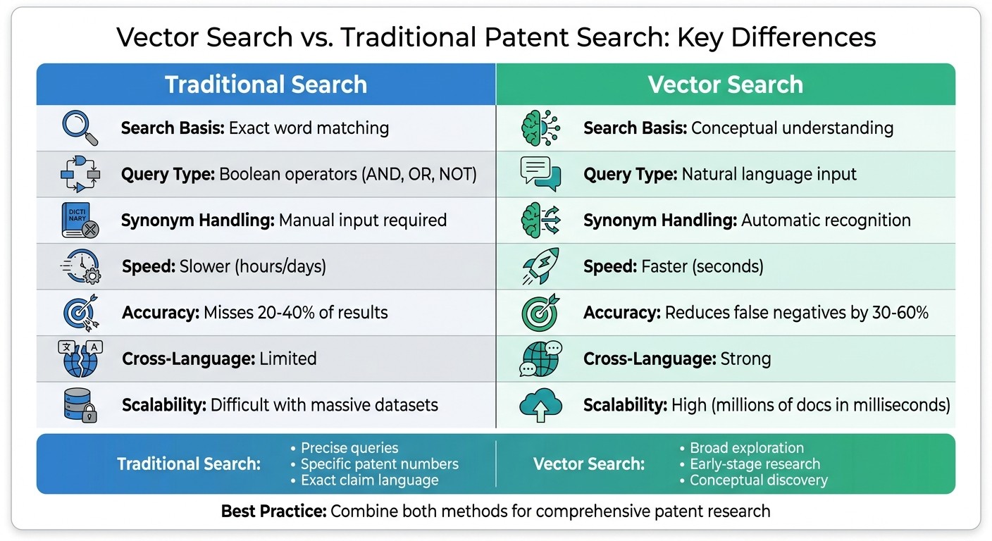 Traditional vs Vector Patent Search: Feature Comparison Chart