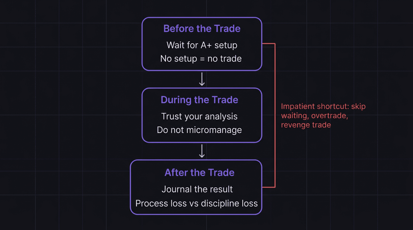 Flowchart showing the three phases of patience in a prop firm challenge: before, during, and after the trade
