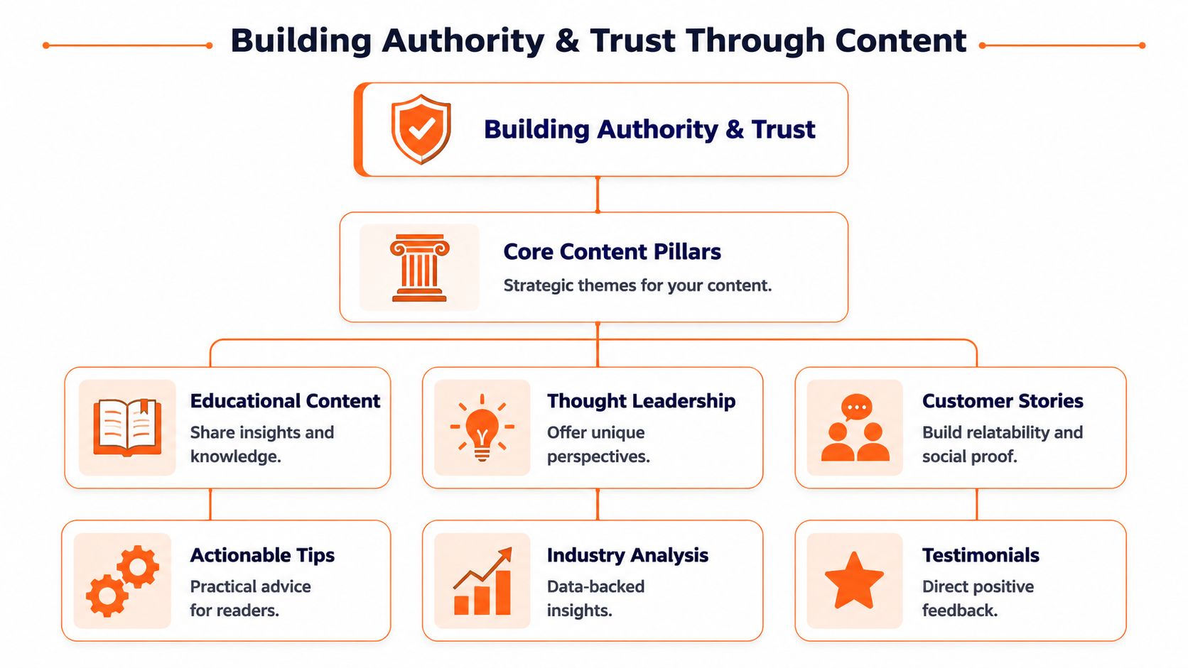 A diagram illustrating strategies for building authority and trust through educational content, thought leadership, and customer stories.