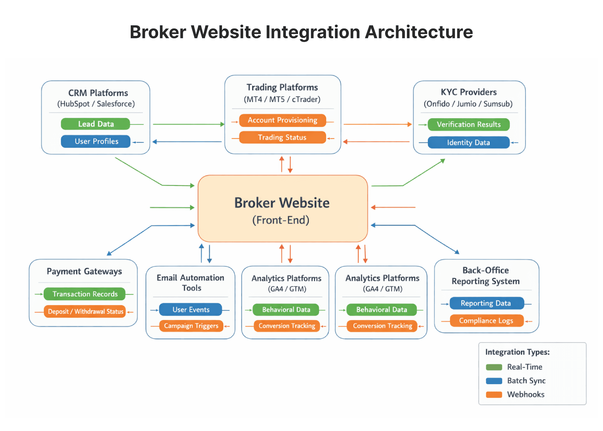 Broker Website Integration Architecture