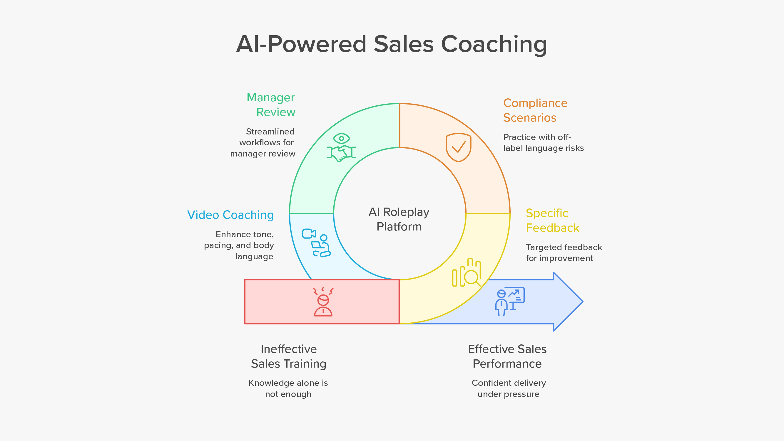 Roleplay Practice and Video Coaching in Sales Training: Platform Features That Matter