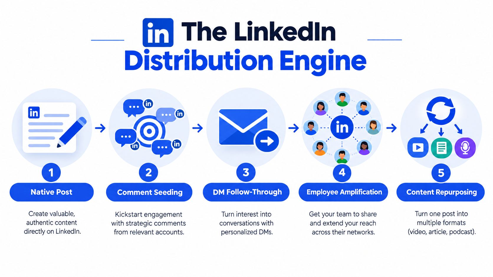A five-step infographic illustrating the LinkedIn Distribution Engine process for maximizing professional content reach and engagement.