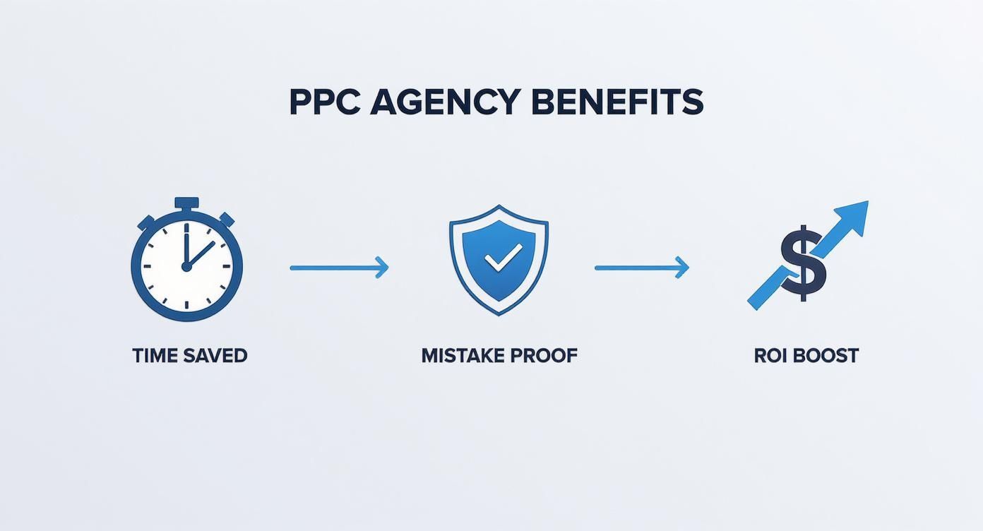 Infographic showing the process flow of PPC agency benefits with icons for time saved, mistake proofing, and boosting ROI.