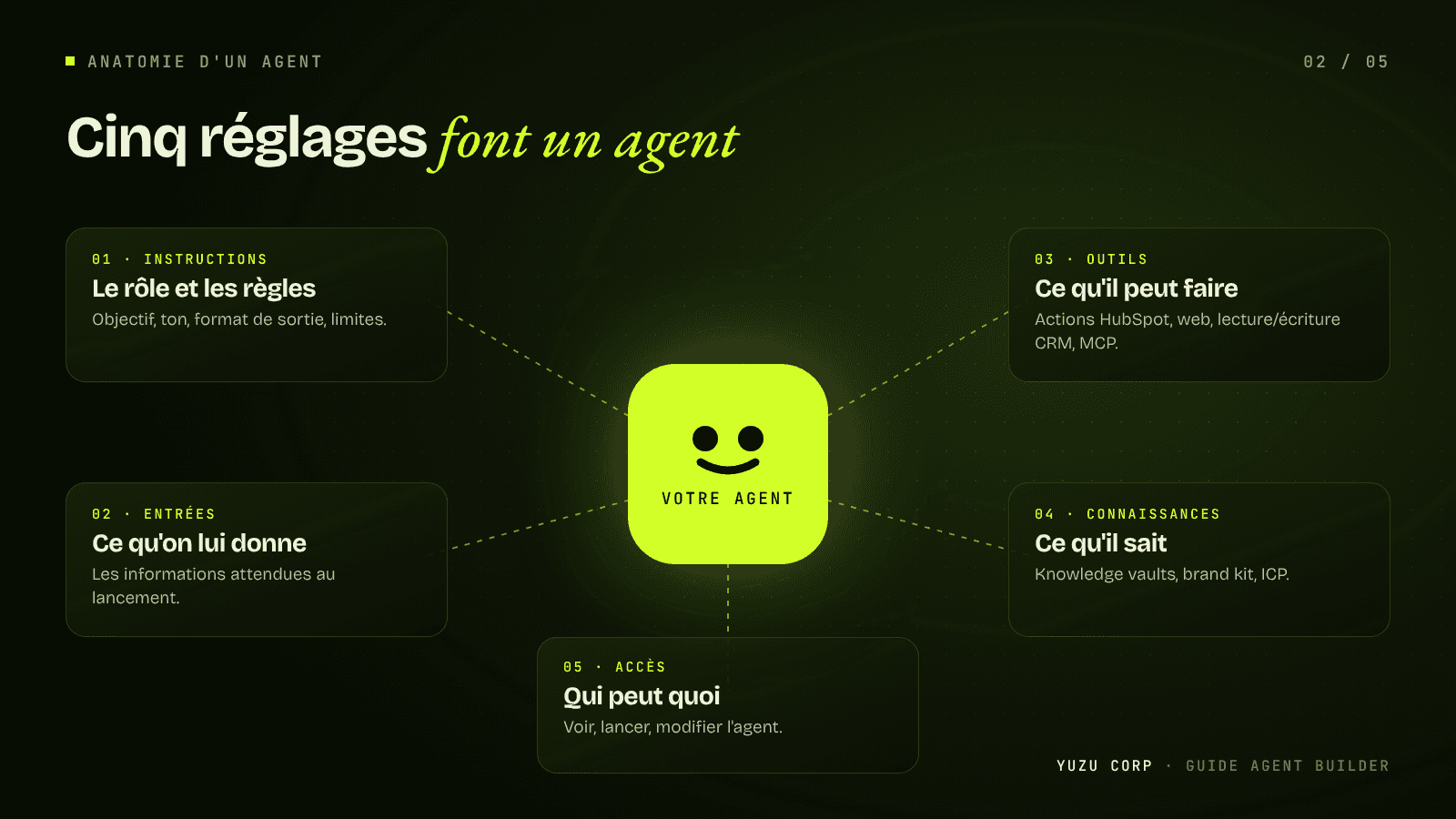 Les cinq réglages d'un agent : instructions, entrées, outils, connaissances, accès