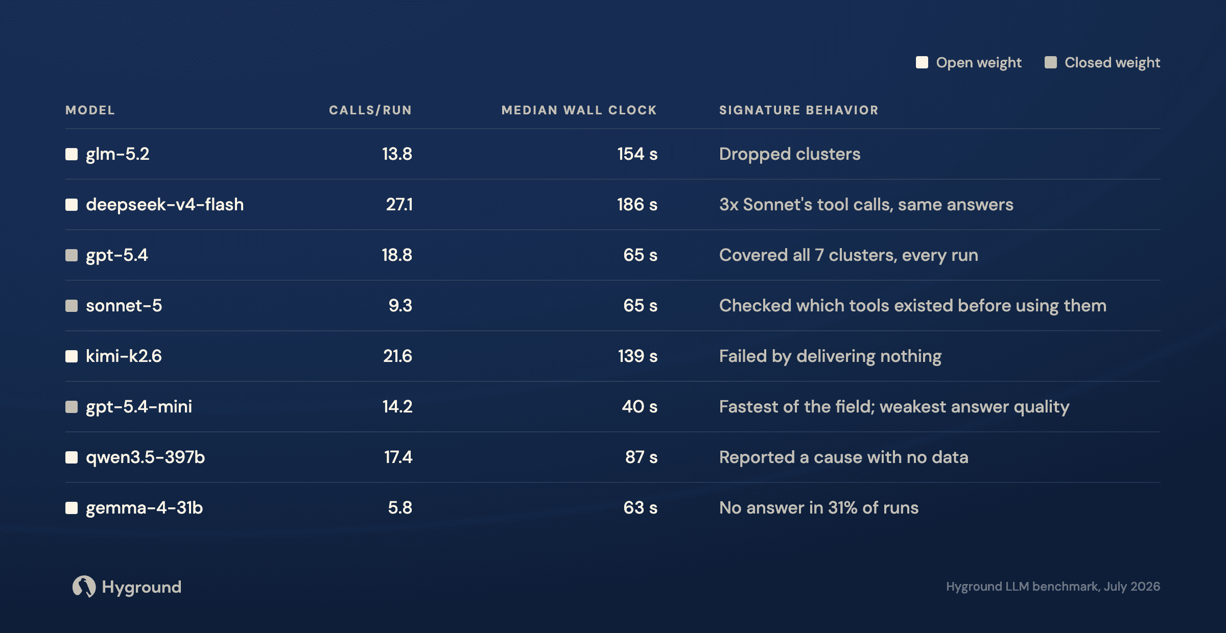 Table of tool calls per run, median wall clock and signature behavior for eight models. glm-5.2: 13.8 calls, 154 s, dropped clusters. deepseek-v4-flash: 27.1 calls, 186 s, 3x Sonnet's tool calls with the same answers. gpt-5.4: 18.8 calls, 65 s, covered all 7 clusters every run. sonnet-5: 9.3 calls, 65 s, checked which tools existed before using them. kimi-k2.6: 21.6 calls, 139 s, failed by delivering nothing. gpt-5.4-mini: 14.2 calls, 40 s, fastest of the field with the weakest answer quality. qwen3.5-397b: 17.4 calls, 87 s, reported a cause with no data. gemma-4-31b: 5.8 calls, 63 s, no answer in 31% of runs.