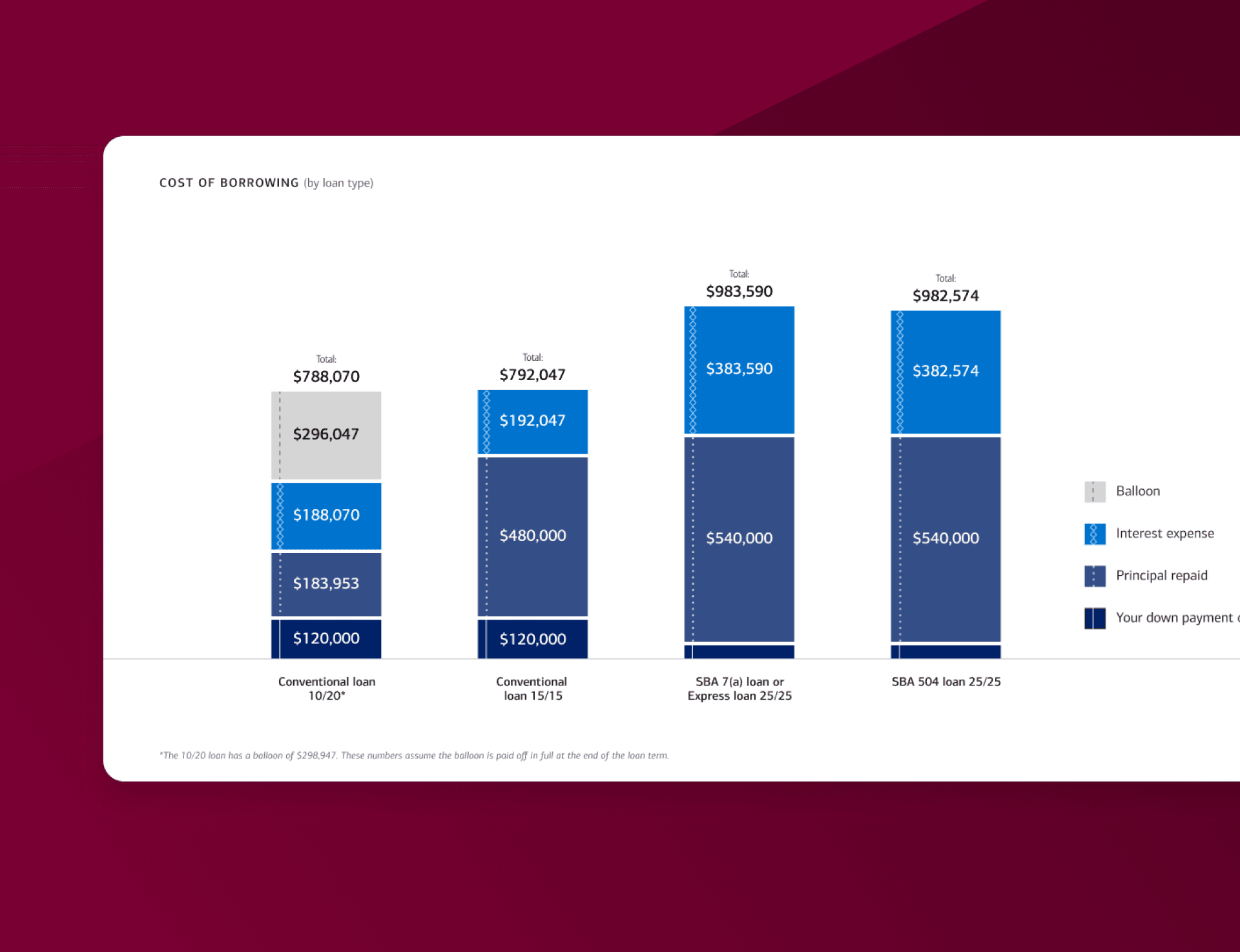Breaking total borrowing cost into visual layers helped users compare loan options more clearly and understand where the money was going over time.