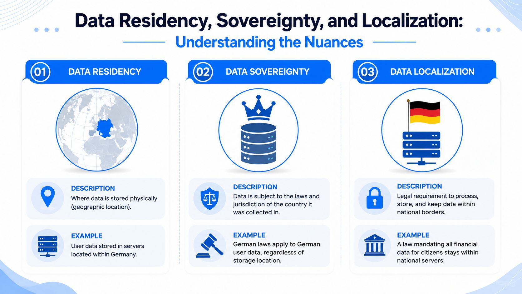 An infographic explaining the differences between data residency, data sovereignty, and data localization concepts.