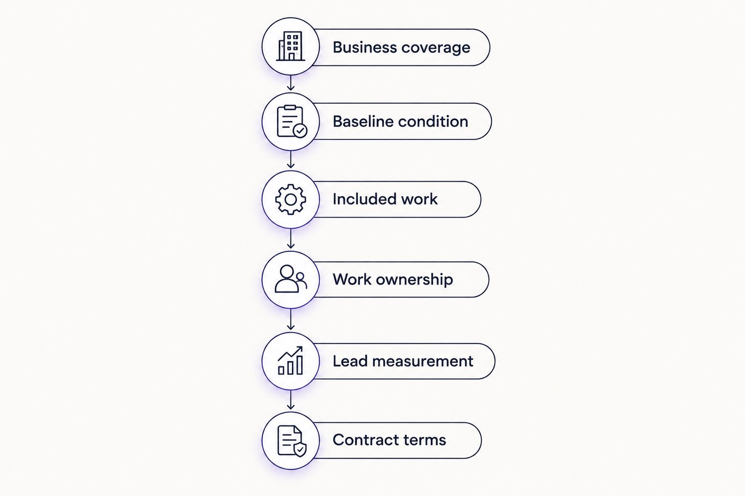 Six proposal checks covering scope, responsibilities, measurement and contract terms