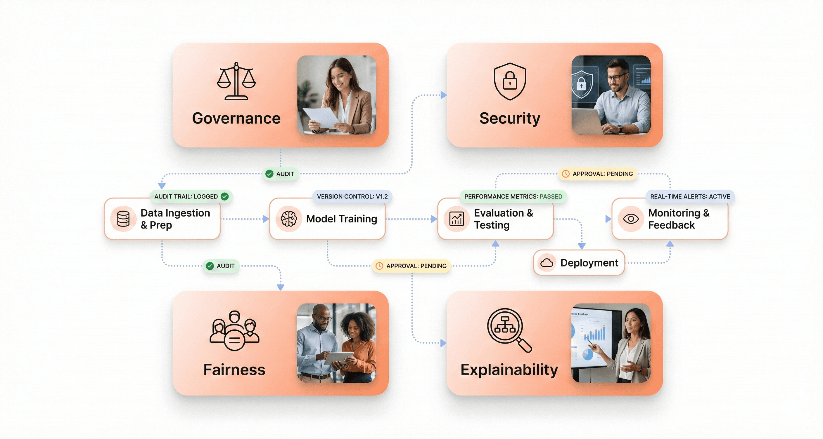 Responsible AI governance framework showing security, fairness, explainability, and compliance controls around AI systems.