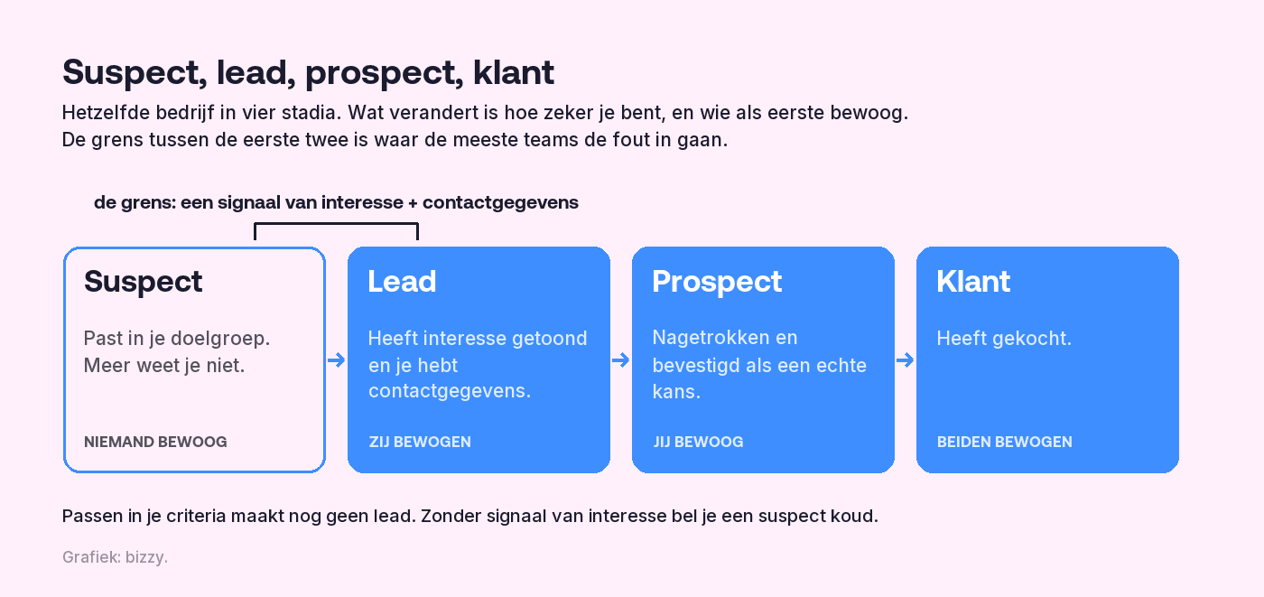 Diagram van vier stadia: suspect, een bedrijf dat in je doelgroep past en waarbij niemand bewoog; lead, heeft interesse getoond en je hebt contactgegevens, zij bewogen; prospect, nagetrokken en bevestigd als een echte kans, jij bewoog; klant, heeft gekocht, beiden bewogen. De grens tussen suspect en lead is een signaal van interesse plus contactgegevens.