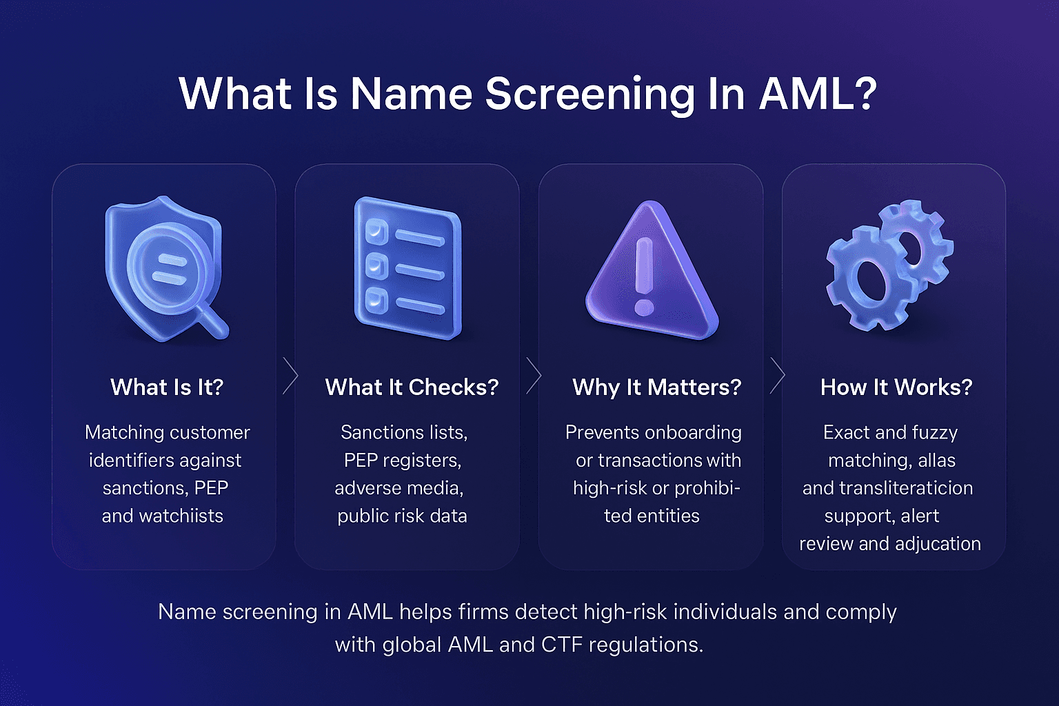 Name screening infographic, titled “What Is Name Screening In AML?”, horizontal layout with four rounded cards showing key points, including matching customer identifiers against sanctions and PEP lists, what data is checked, why it matters in compliance, and how fuzzy matching and transliteration support work, concise centrally aligned text, deep blue to purple gradient background, soft shadows, and isometric 3D glass style icons.