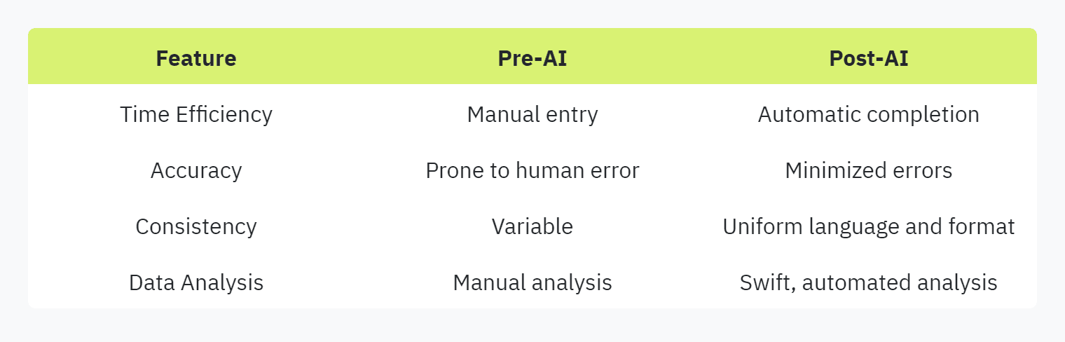 Table displaying: Feature, Pre-AI, Post-AITime Efficiency, Manual entry, Automatic completion, Accuracy, Prone to human error, Minimized errors, Consistency, Variable, Uniform language and formatData AnalysisManual analysisSwift, automated analysis