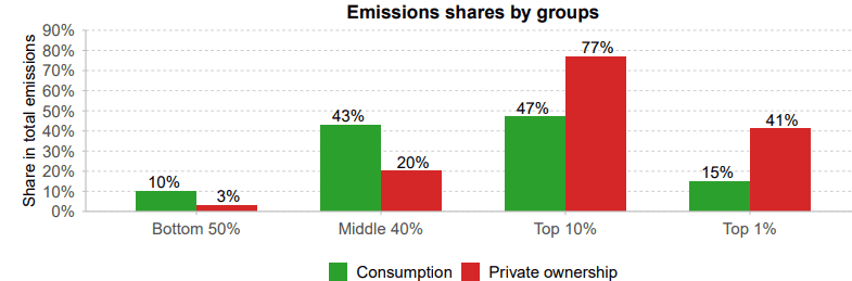 Emissions Shares by Groups Chart