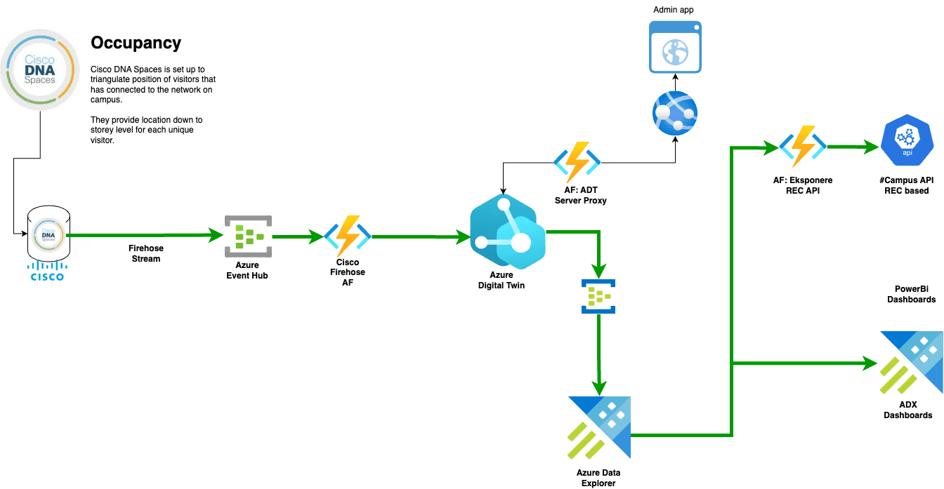 Arktitektur for å integrere Cisco Firehose API