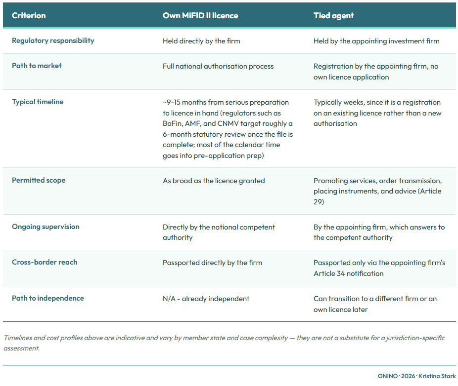 Table comparing an own MiFID II licence with a tied agent across seven criteria: responsibility, timeline, scope, supervision, and passporting.