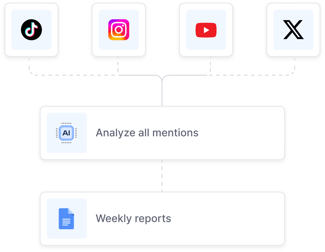  Visual representation of a social media dashboard showcasing various metrics and analytics for user interactions.