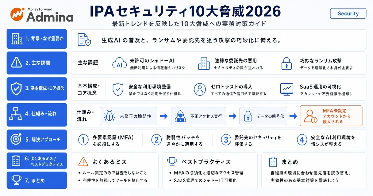 IPA情報セキュリティ10大脅威2026組織編の順位一覧と、自社の環境に応じた実務対策の進め方を解説するインフォグラフィック。