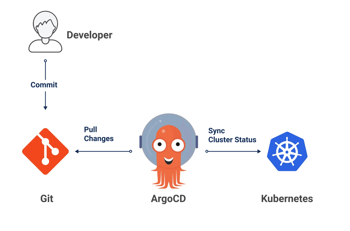 A diagram illustrating the GitOps workflow using ArgoCD: A developer commits changes to a Git repository, ArgoCD pulls these changes, and then synchronizes the cluster status with Kubernetes to ensure the deployment reflects the desired state.