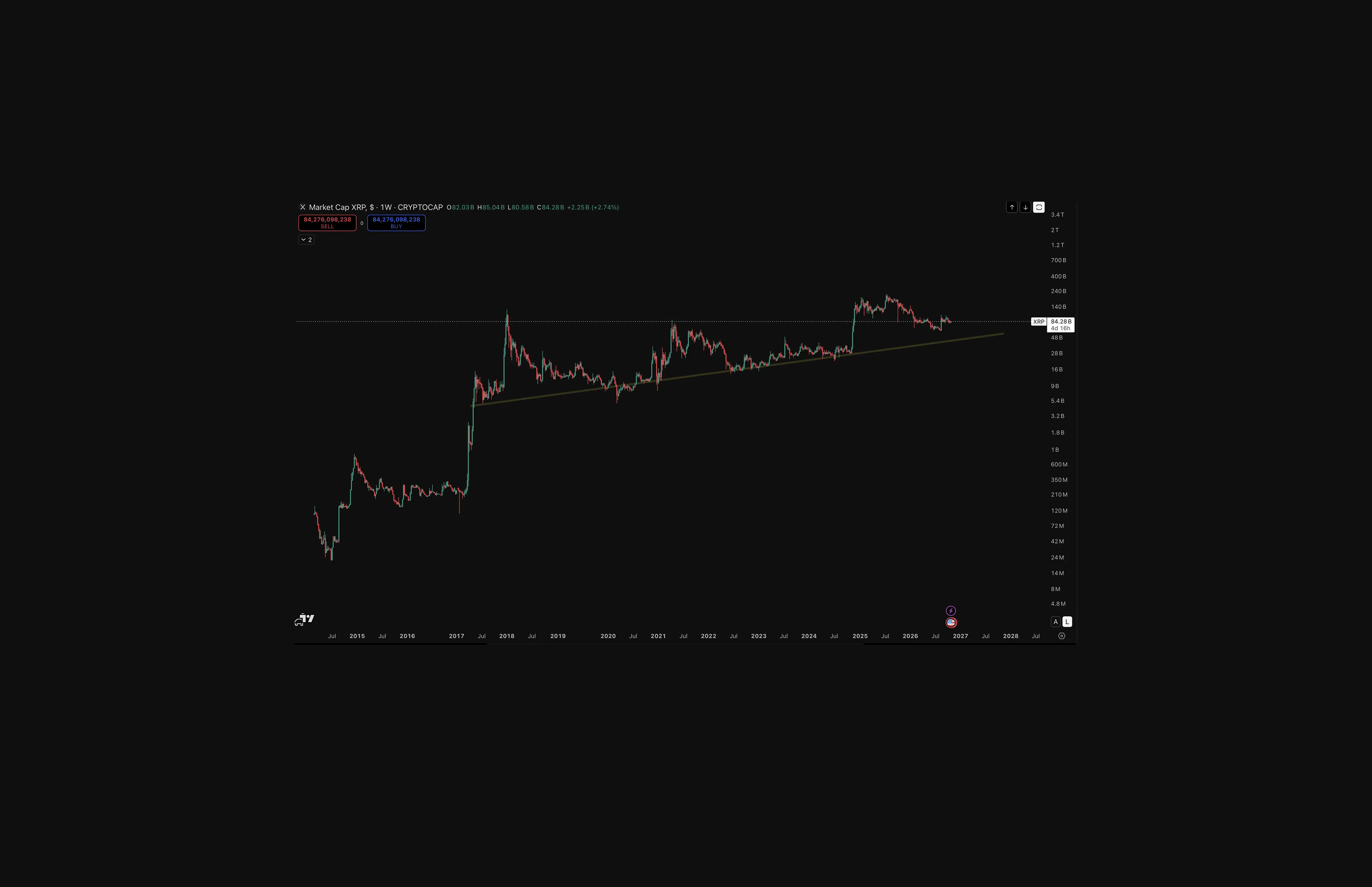 Weekly log-scale chart of XRP’s total market capitalisation (TradingView, CRYPTOCAP) from 2015 to October 2026. A rising trendline connects the higher lows since the 2017 breakout, while a horizontal line marks the January 2018 peak. XRP’s market cap broke above that 2018 level in late 2024, peaked in 2025 and has since pulled back to sit just above it, at about USD 84 billion on the chart’s latest weekly bar.