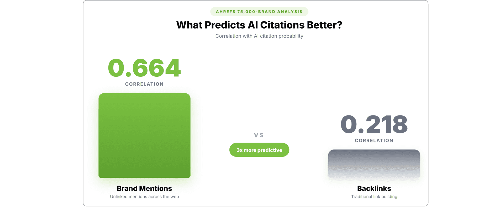 Brand mentions correlate with AI citations at 0.664 versus backlinks at 0.218 per Ahrefs