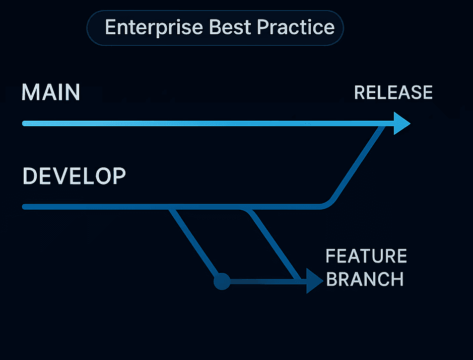 Dark-themed diagram labeled Enterprise Best Practice showing Git branching flow with Main, Develop, Feature Branch, and Release arrows in neon blue.