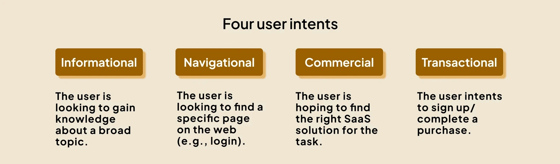 Four user intents: informational, navigational, commercial, and tranactional