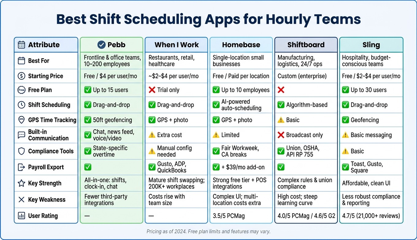 Best Shift Scheduling Apps for Hourly Teams: Side-by-Side Comparison