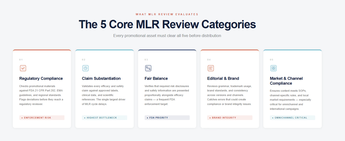 The five core MLR review categories: Regulatory Compliance, Claim Substantiation, Fair Balance, Editorial and Brand, and Market and Channel Compliance