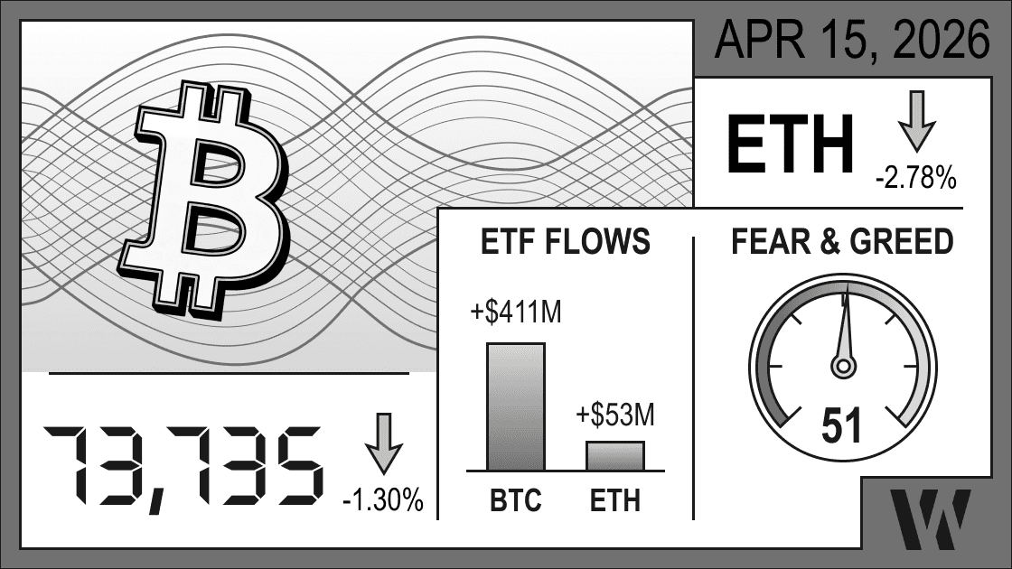 Apr 15, 2026 crypto snapshot - Bitcoin at 73,735 (-1.30%), Ethereum down -2.78%; ETF inflows: BTC +$411M, ETH +$53M; Fear & Greed Index 51. 