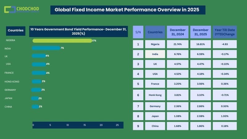 Global fixed income market performance overview