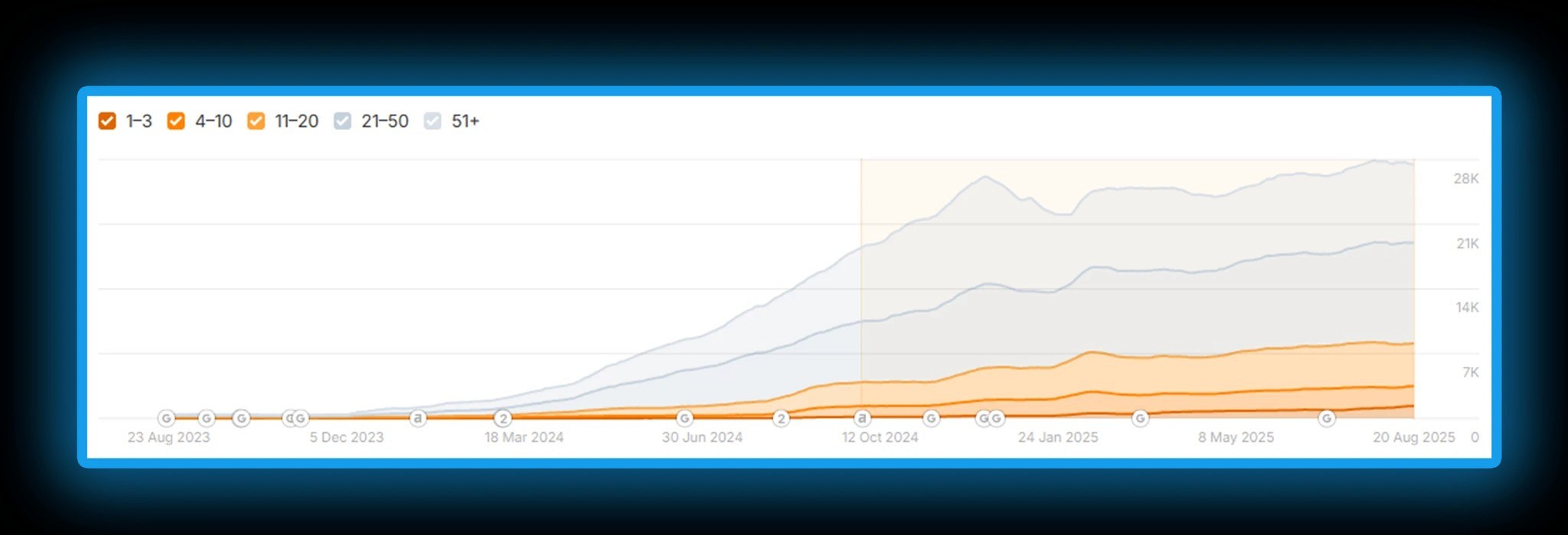 Organic Keyword Positions Dentist In Bridgeport