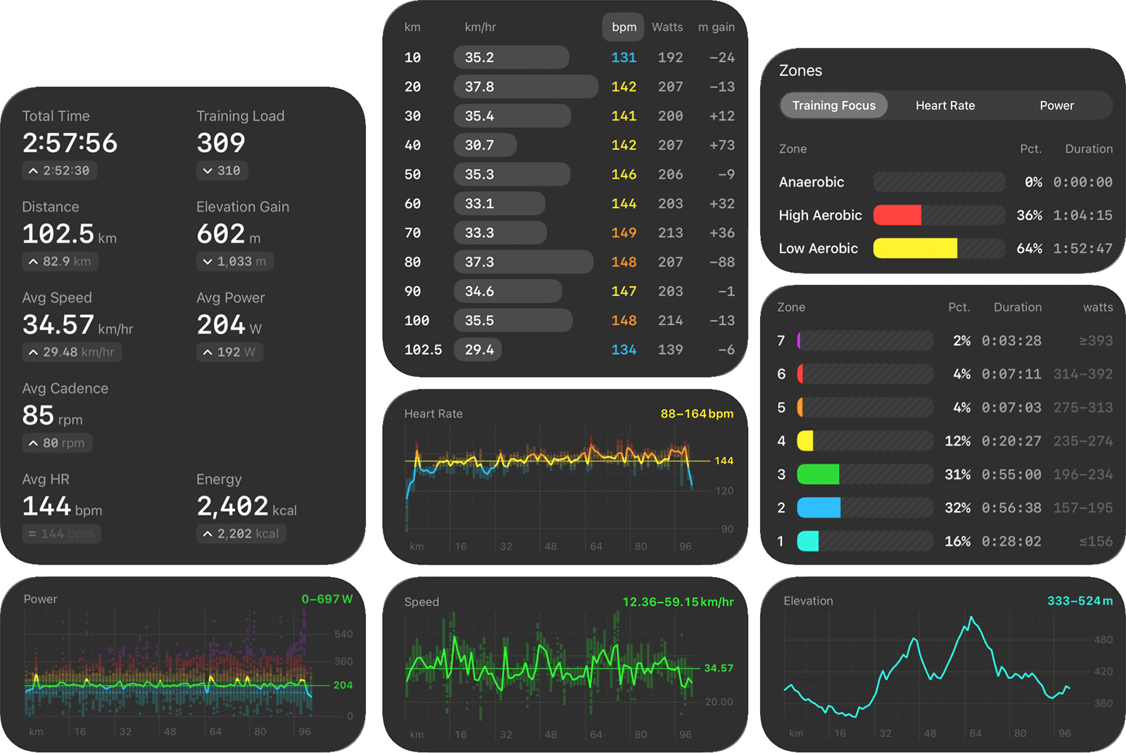 Detailed cycling workout screen in The Outsiders app with Apple Health sync. Shows 101.4km ride with 3:39:43 duration, 735m elevation, 291W average power, 144 bpm heart rate, VO2max 55.4, and 3,264 kcal burned. Heart rate zones: 84% Low Aerobic (3:09:02), 9% High Aerobic (0:20:17), 4% Anaerobic (0:10:39). Power zones across 7 levels with Zone 3 at 43% (1:35:58) and Zone 4 at 24% (0:54:45). Includes heart rate and power charts over distance. Complete session analytics for cyclists and endurance athletes with zone breakdowns, splits, and performance tracking from Apple Health.