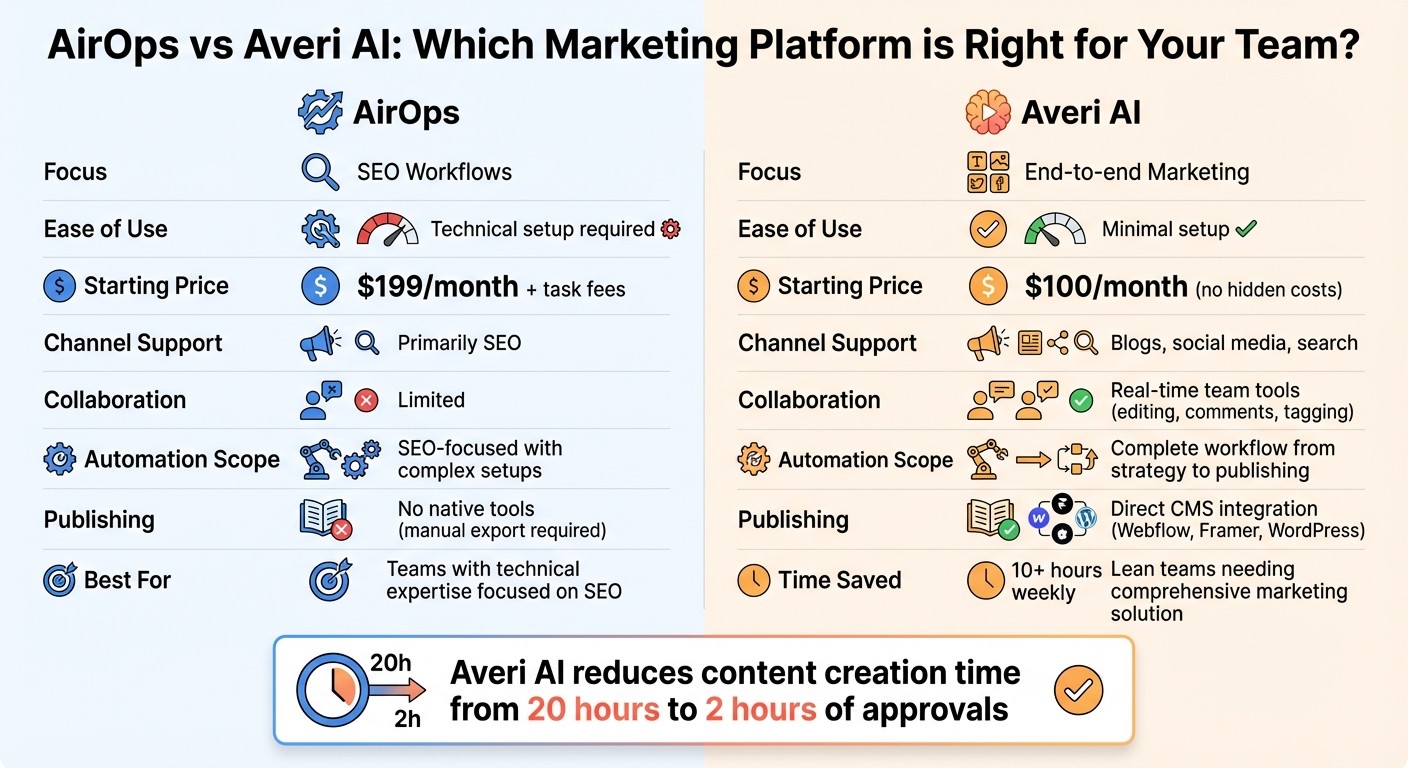AirOps vs Averi AI: Feature and Pricing Comparison for Small Marketing Teams