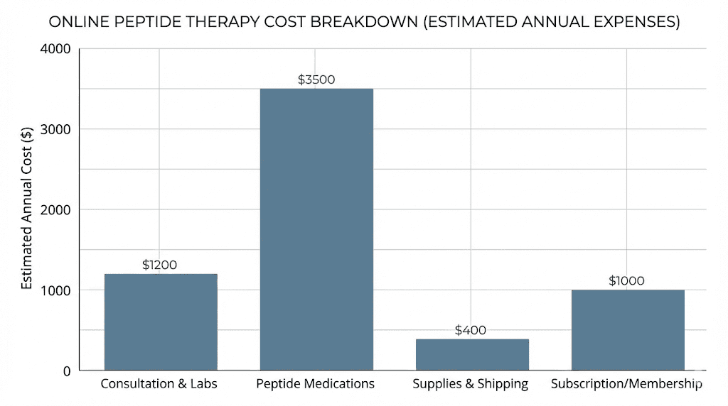 Peptide therapy online cost breakdown showing consultation, medication, labs, and supplies expenses