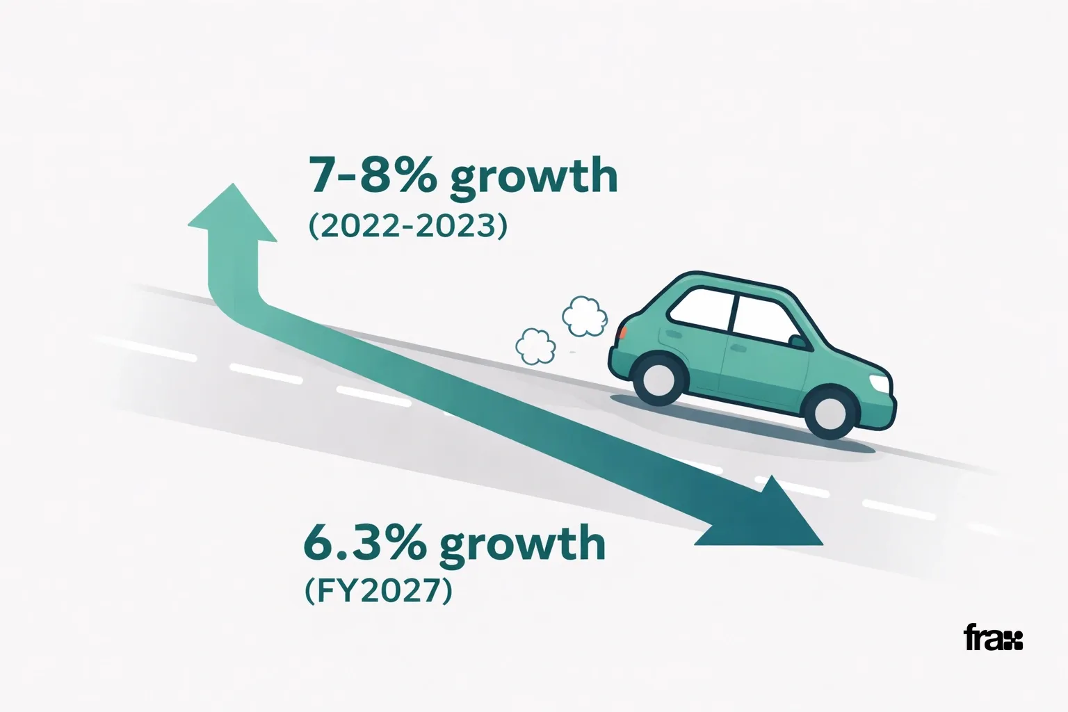 Vector illustration showing a car slowing down on a road with growth rate labels, set against a light gray background with teal accents.