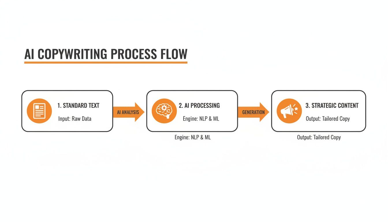 Diagram illustrating the AI copywriting process from raw data input to tailored content output using NLP and ML.