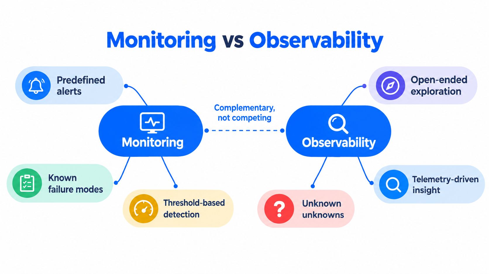 A diagram comparing Monitoring and Observability, showing that they are complementary concepts with distinct operational characteristics.