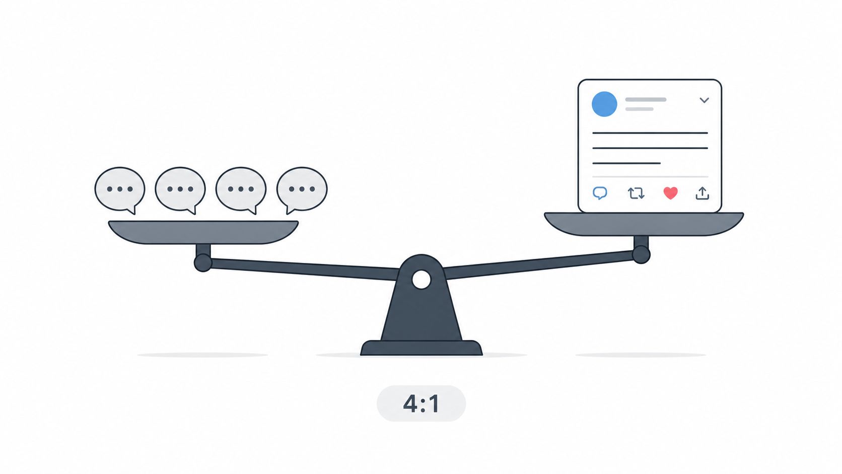 A scale weighing four speech bubbles against one social media post, illustrating a four-to-one social ratio.