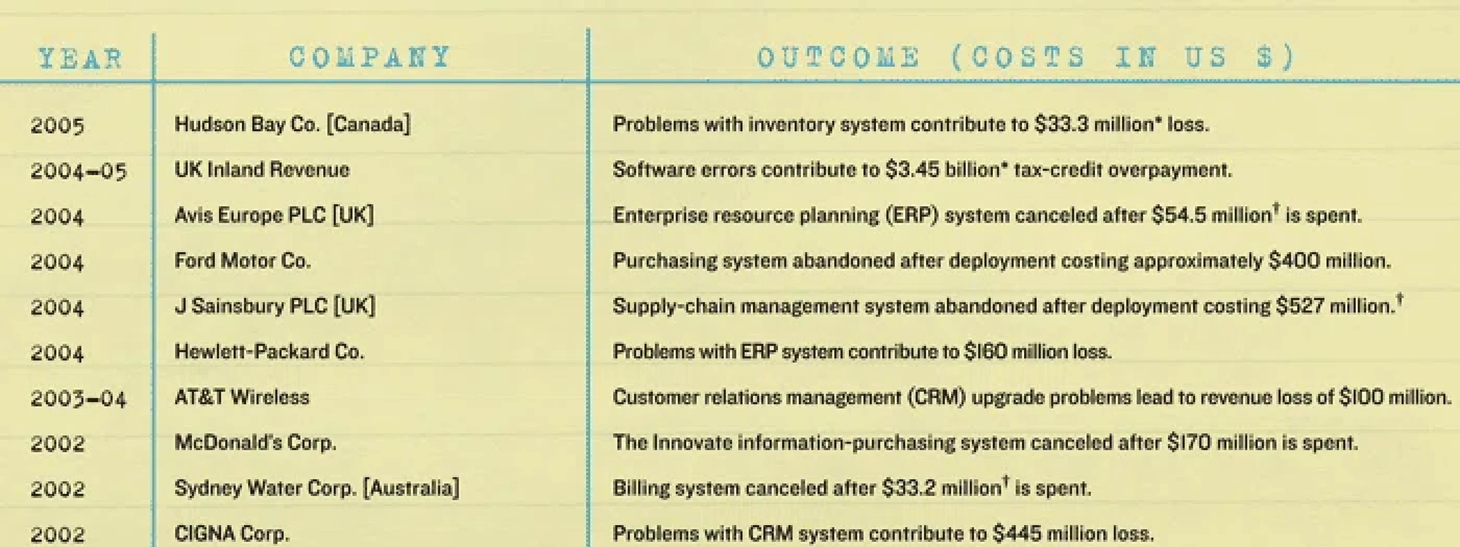 Screenshot of companies that have lost money due to deproritising usability. One examples includes Hewlett-Packard Co losing 160 million dollars because of problems with their enterprise resource planning system.