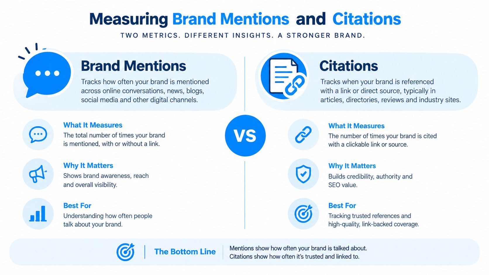 An infographic comparing brand mentions and citations as key marketing metrics for brand awareness and SEO authority.