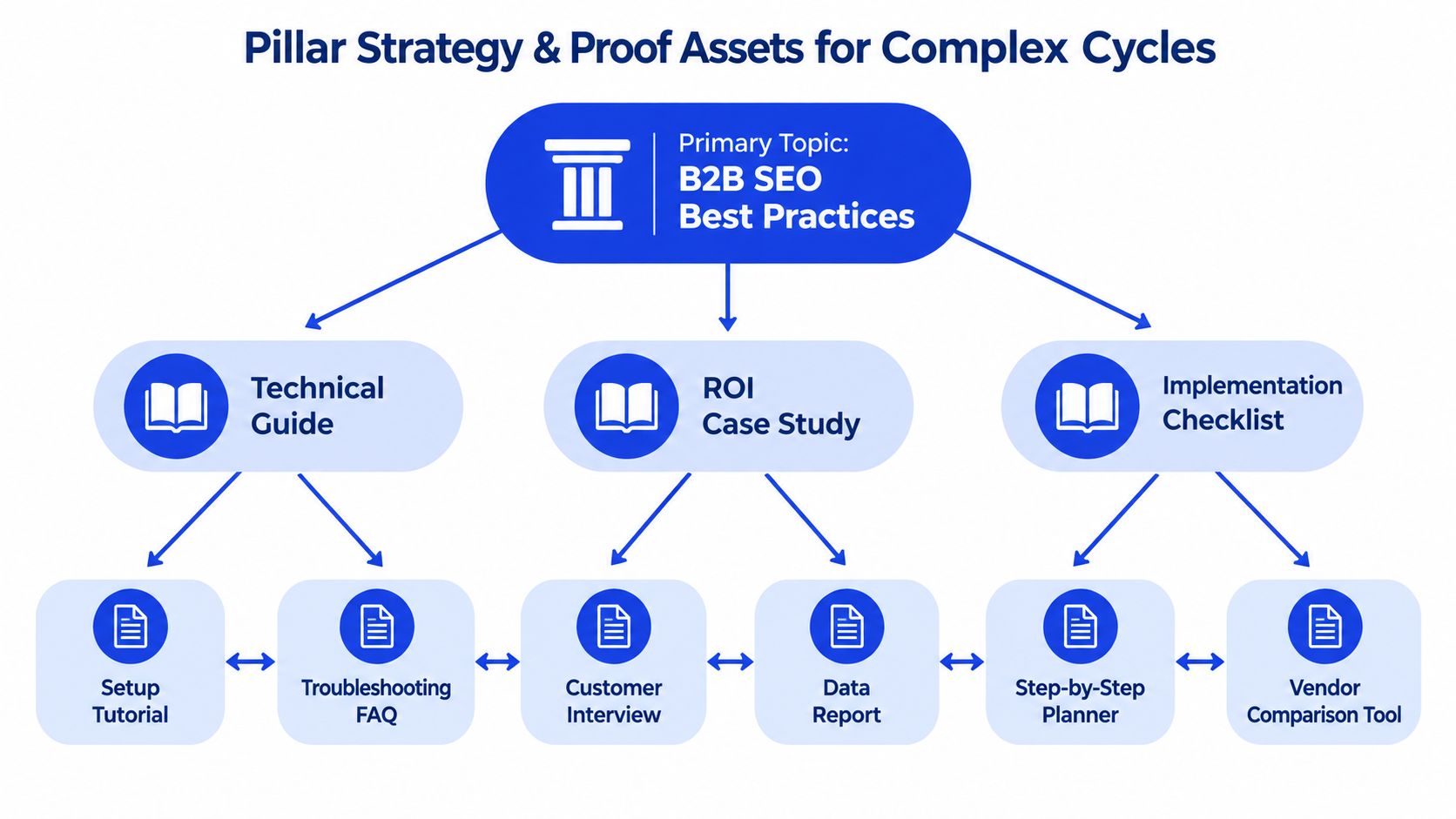 A diagram illustrating a B2B SEO strategy with a central pillar topic connected to guides and supporting assets.