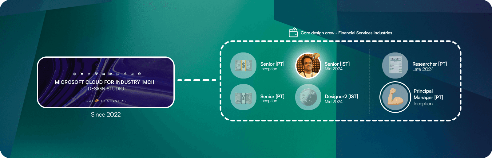 Team structure of FSI Design Crew