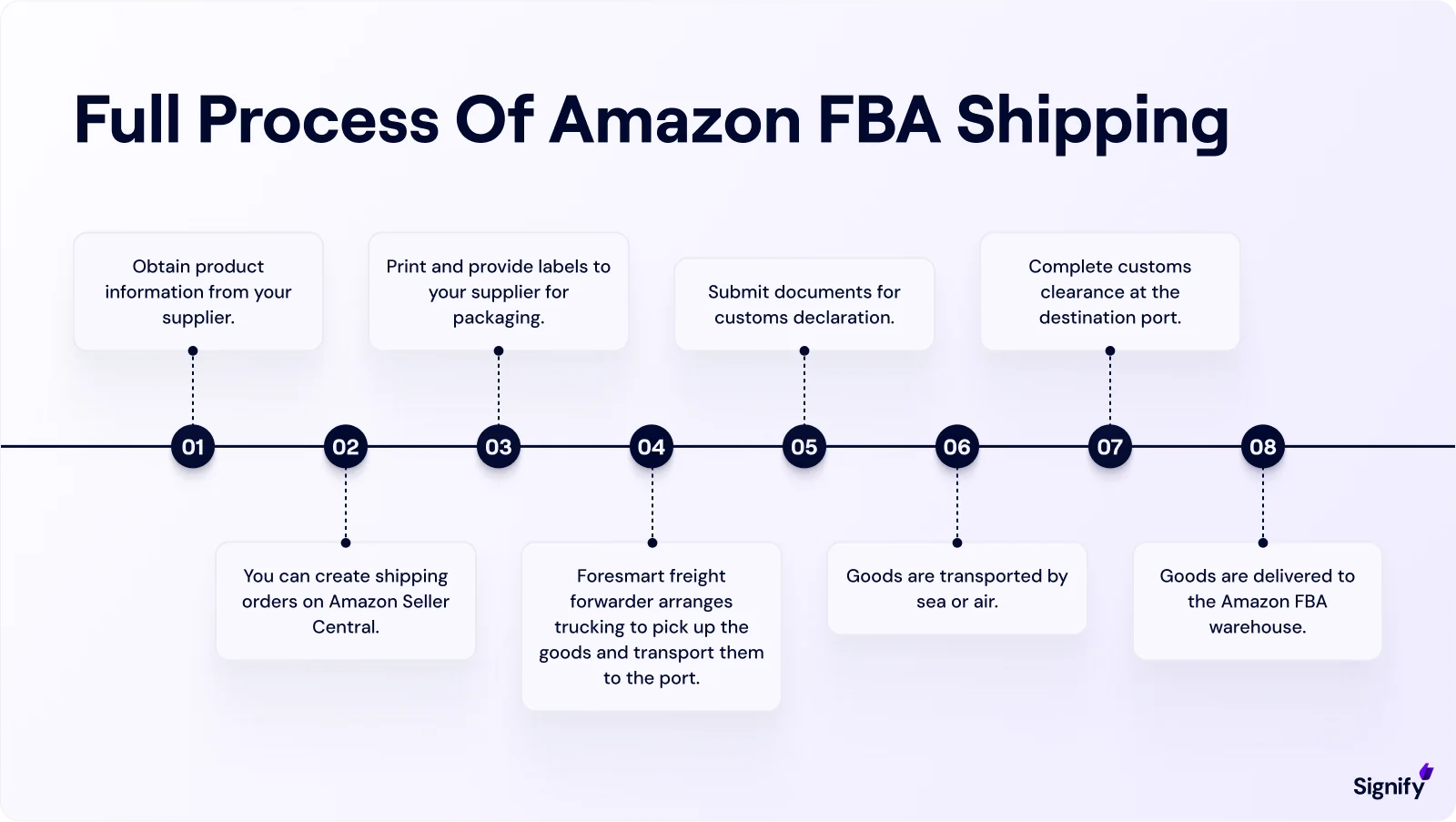 full-process-of-amazon-fba-shipping