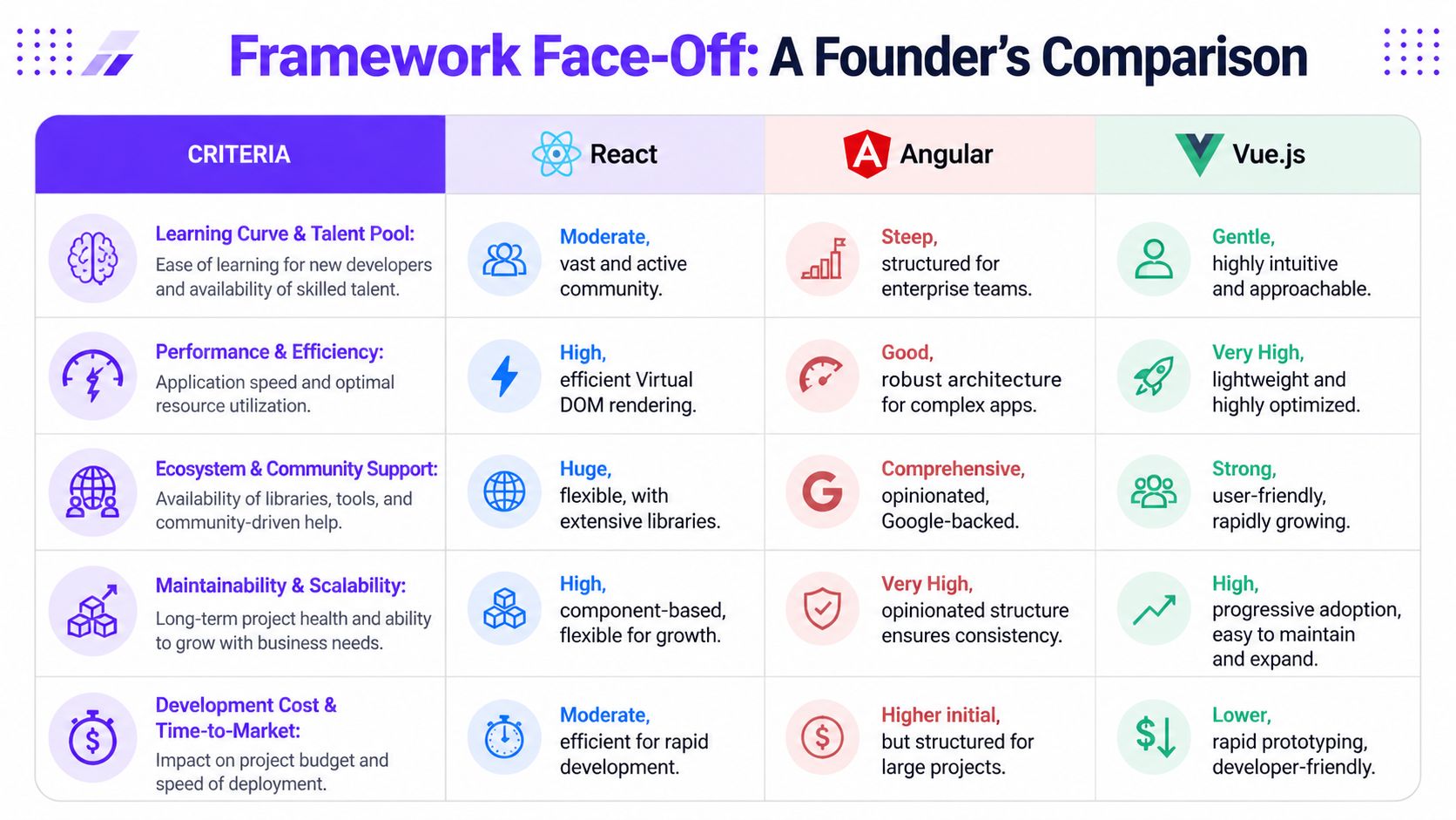 A comparison chart outlining key differences between React, Angular, and Vue.js frameworks across various development criteria.