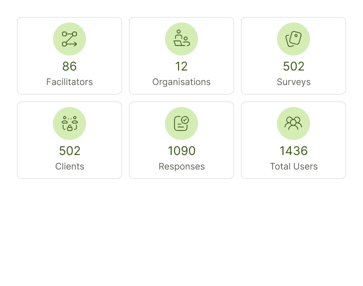Infographic showing key statistics: 86 facilitators, 12 organisations, 502 surveys, 502 clients, 1090 responses, and 1436 total users.
