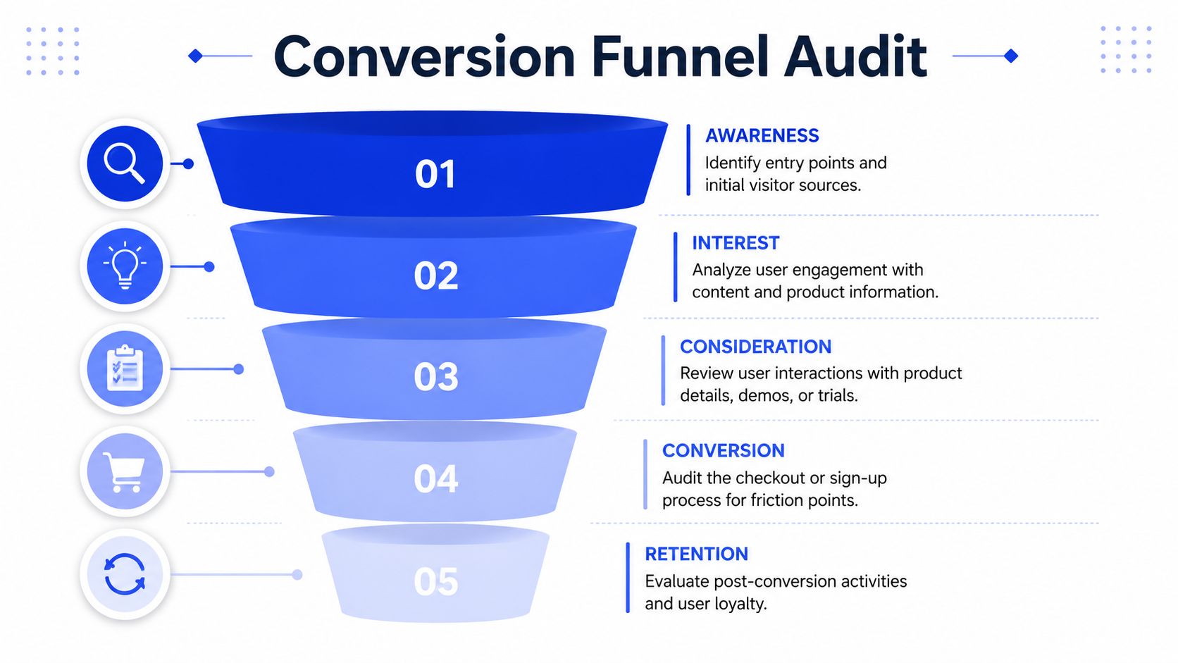 A five-step conversion funnel audit diagram outlining stages from awareness to retention for digital marketing analysis.