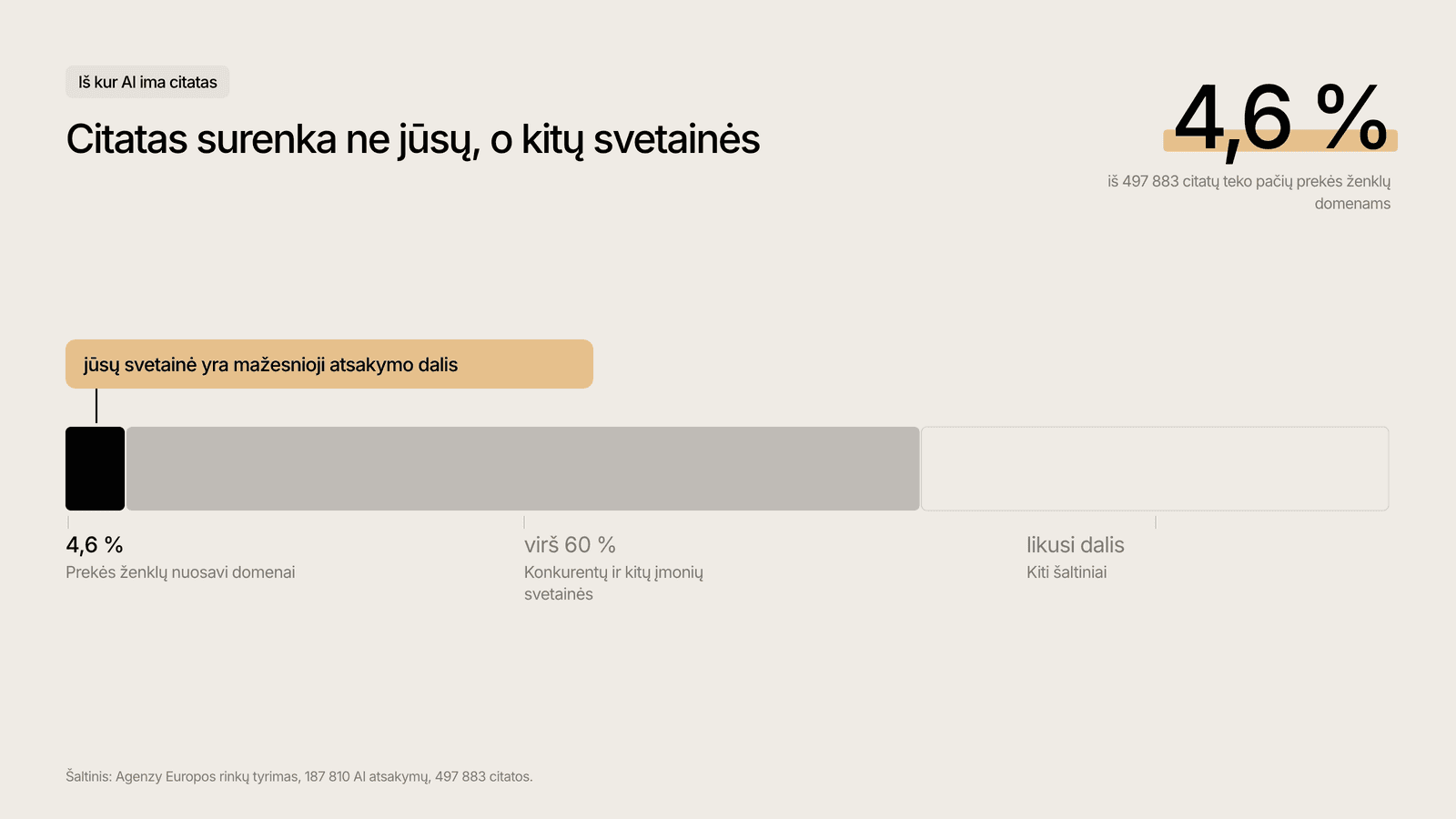 Iš kur AI ima citatas: 497 883 citatų pasiskirstymas.